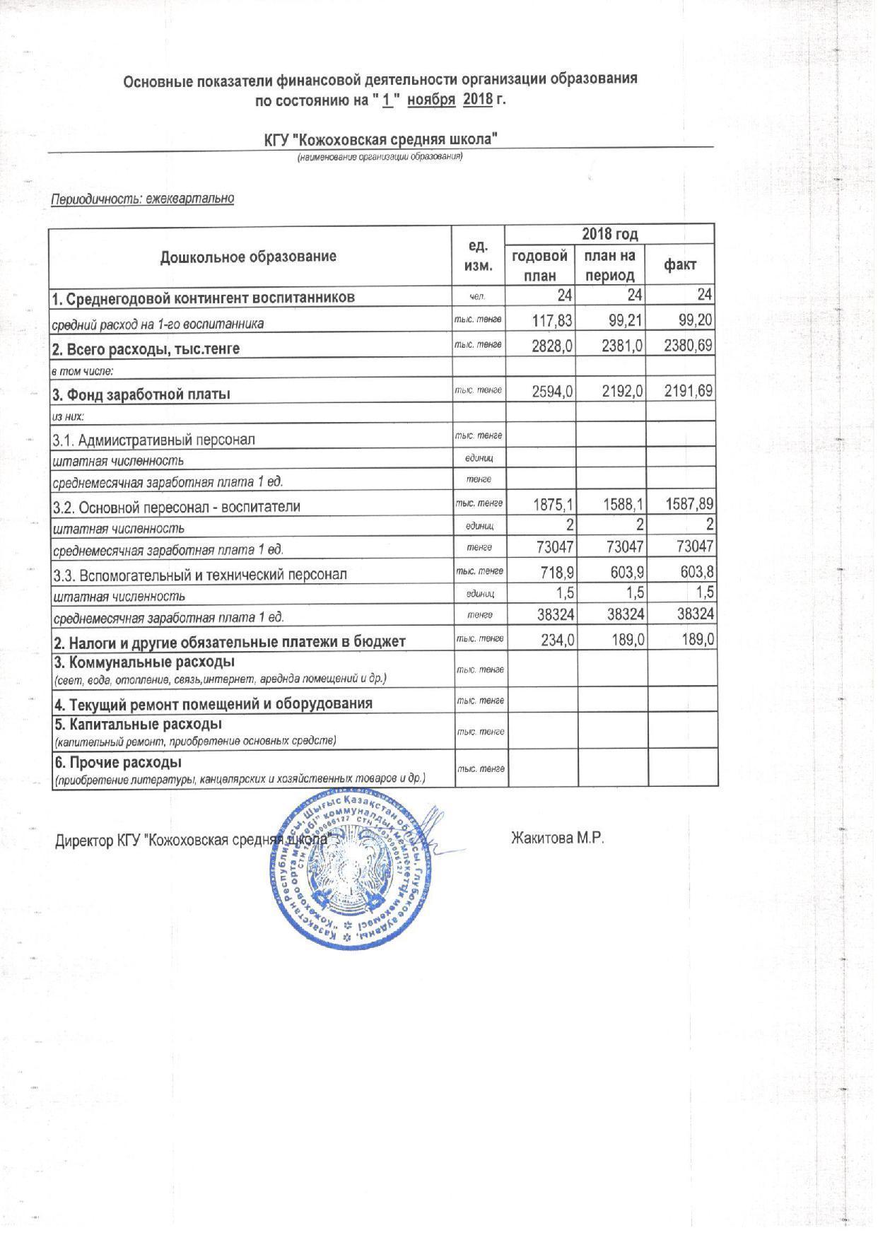 Основные показатели финансовой деятельности: Дошкольное образование